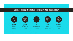 Colorado Springs real estate market